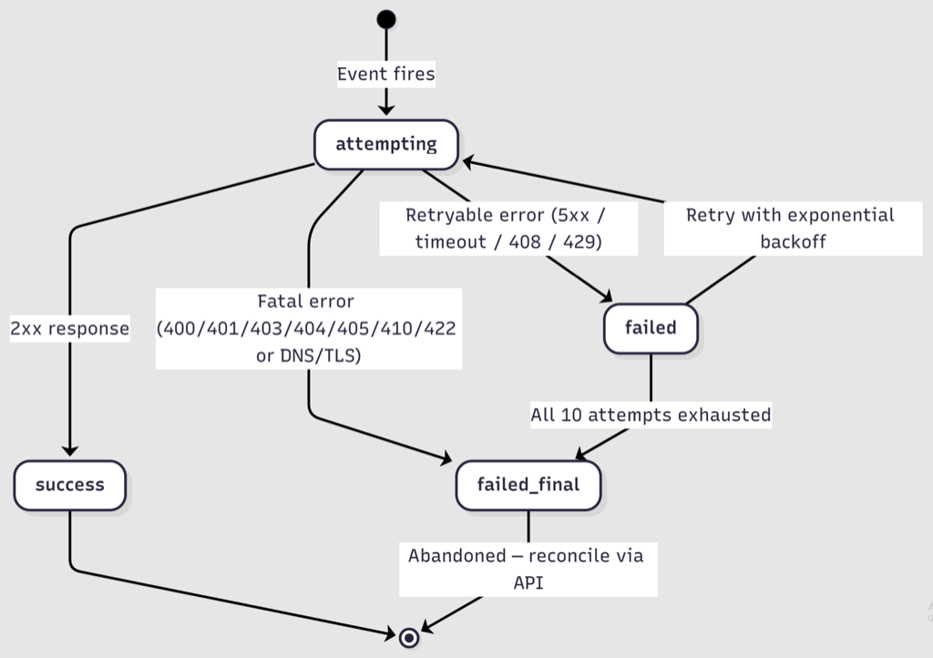 Delivery lifecycle state diagram