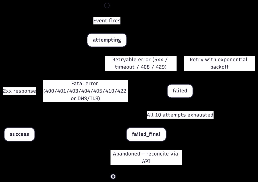 Delivery lifecycle state diagram