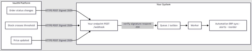 End-to-end webhook flow diagram
