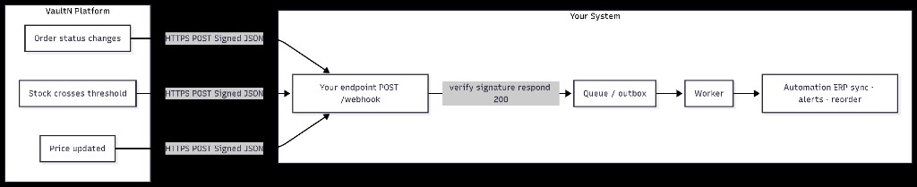 End-to-end webhook flow diagram