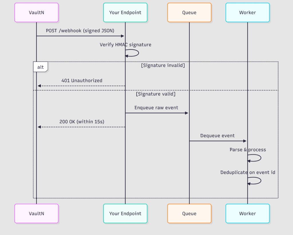 Receiver pattern: verify, enqueue, respond 200, worker processes
