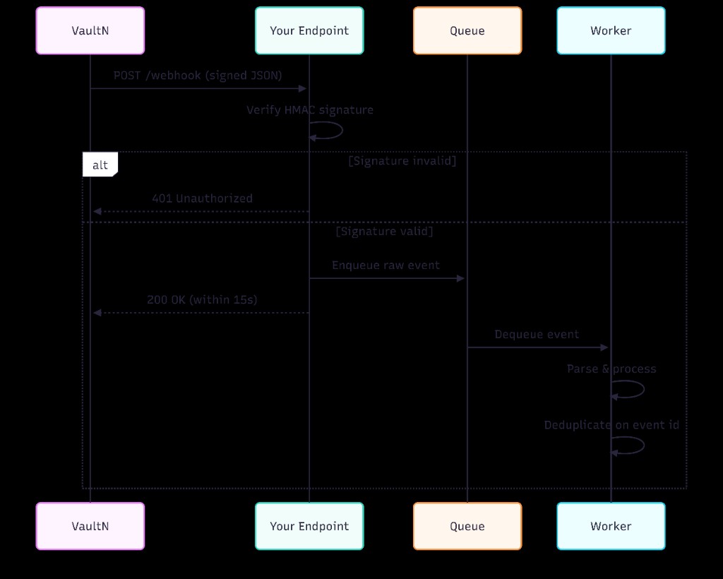 Receiver pattern: verify, enqueue, respond 200, worker processes